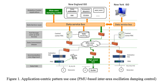  Future Data Architecture Research